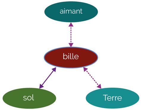 Diagramme des interactions dans un espace tactile collectif: table(s) et tableau interactif partagé entre plusieurs élèves autour d’un projet de conception.
