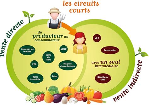 Carte des circuits courts et producteurs locaux