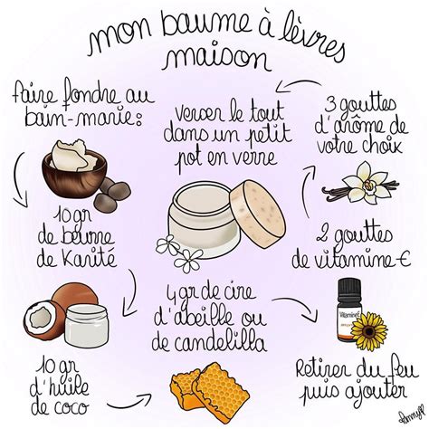 Schéma: Procédé de fabrication d’un baume à lèvres à base de cacao