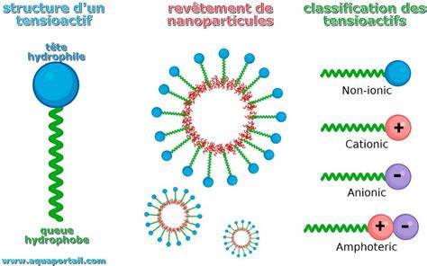 Carte: Alternatives de tensioactifs doux pour pains nettoyants