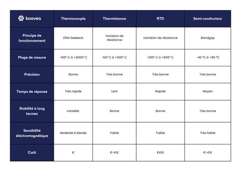 Tableau des types de transitions avec exemples de paramètres