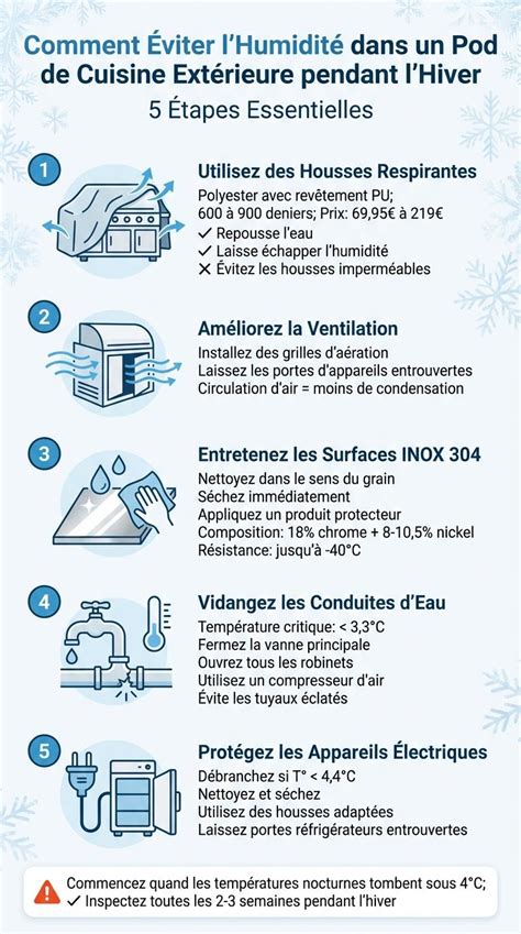 Schéma des étapes pour éviter l’humidité excessive dans les garnitures