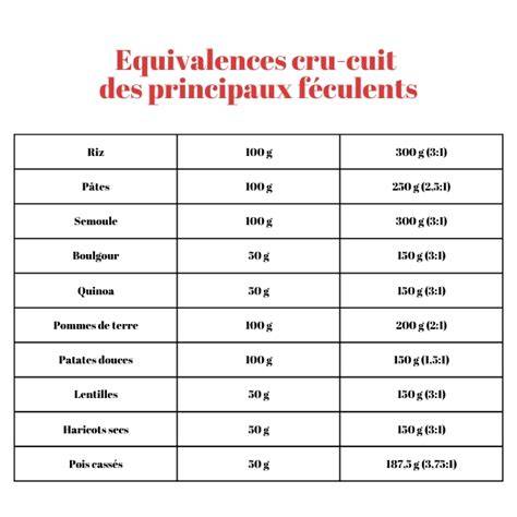 Tableau récapitulatif des ingrédients et quantités pour les croquettes et les spirales