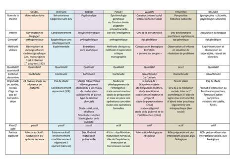 Tableau récapitulatif des étapes et des associations de saveurs