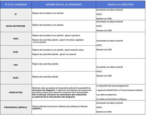Schéma administratif : immatriculation et statuts d'entreprise