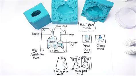 Schéma montrant les types de moules (silicone, métal, extensible)