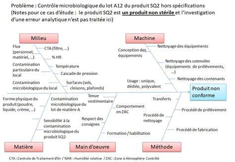 Diagramme de la tenue et des zones d’application recommandées