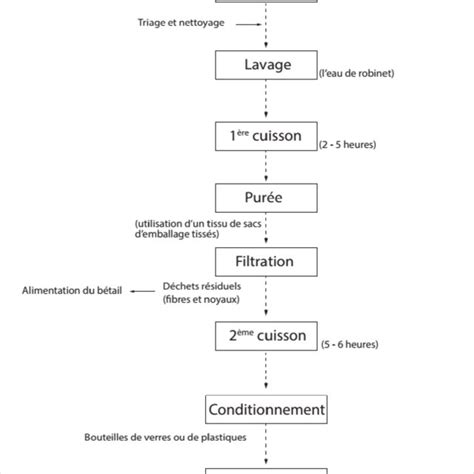 Schéma des étapes de préparation et de cuisson (préparation, façonnage, cuisson, service)