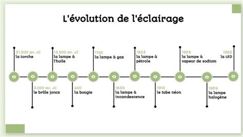 schéma chronologique de l’évolution des glaces