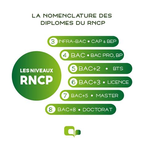 Infographie: Parcours de formation d'un confiseur et niveaux RNCP
