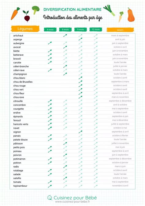 Tableau comparatif des premiers légumes et fruits pour bébé