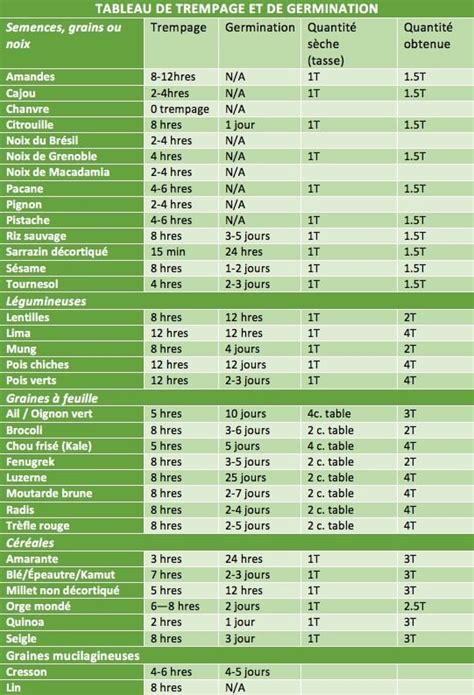 Diagramme des temps typiques de trempage et germination