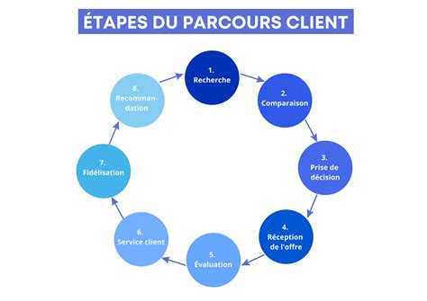Schéma: parcours d’achat et services AgriEuro