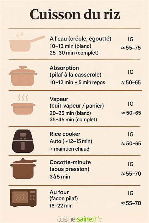 Infographie: Comparatif des méthodes de cuisson du riz (absorption, vapeur, cocotte-minute, riz cooker, four, micro-ondes)