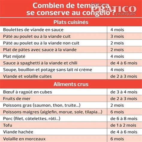 Tableau: Temps de congélation et conservation du pesto