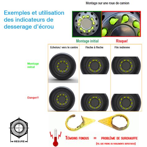 Schéma des étapes du roulage et du serrage des makis