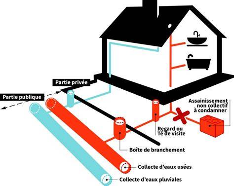Schéma des flux d’évacuation et des risques de bouchons dans les réseaux d’assainissement