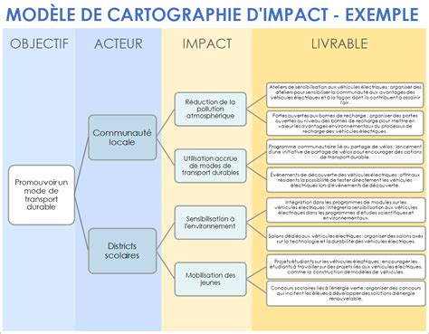 Cartographie des impacts et solutions proposées par l’Ademe