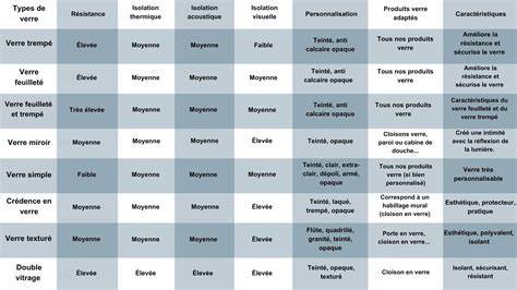 Graphique comparatif des différents types de wraps et leurs goûts dominants