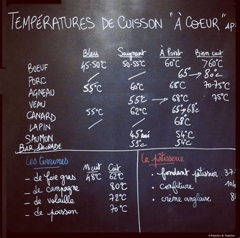 Schéma de la cuisson basse température avec ingrédients clés