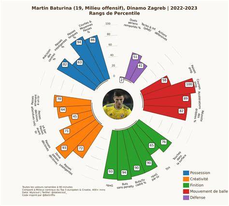 Infographie: Parcours de Martin Baturina et profil polyvalent du milieu offensif croate