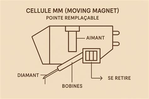 Schéma d'alignement cellule et bras de platine