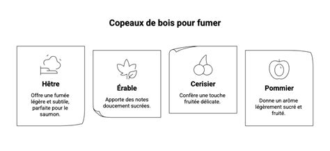 Infographie comparant les profils de saveur de différents rubs (fumé, épicé, sucré)
