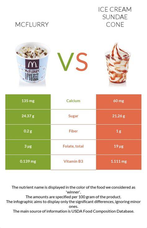 Infographie: comparaison texture Sundae vs McFlurry et principaux facteurs de prix