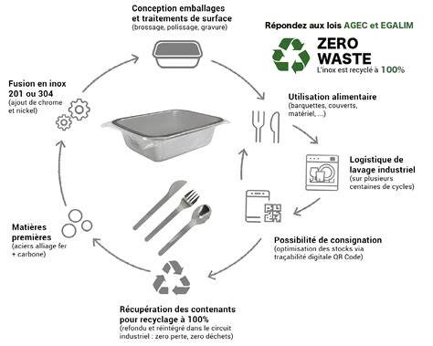 Infographie: cycle de vie d’un emballage écoresponsable (mono-matériau PP, recyclabilité, réduction des déchets)