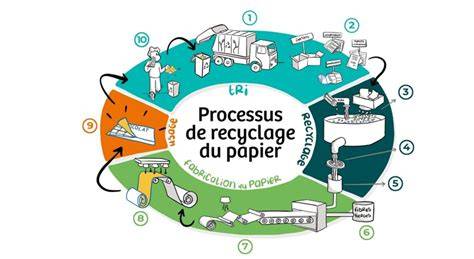 Schéma: trajectoire d'un emballage de la production à recyclage