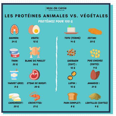 Infographie: comparaison des teneurs en protéines et en matières grasses des fromages blancs, yaourts et skyr
