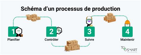 Schéma simplifié montrant les étapes de production d'un tiramisu : trempage des biscuits, ajout de crème, saupoudrage de cacao