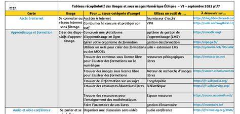 Tableau récapitulatif des ingrédients et des étapes