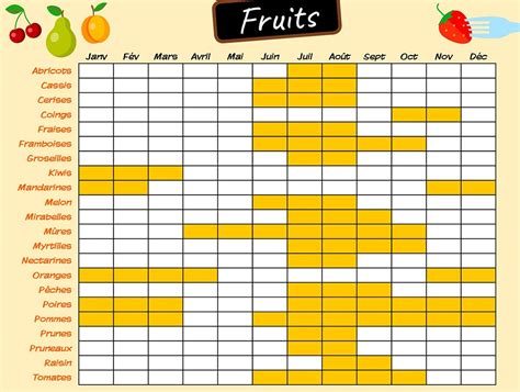 Tableau des fruits rouges de saison