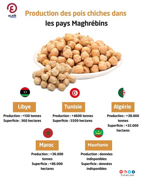 Carte historique de la diffusion du pois chiche dans le monde