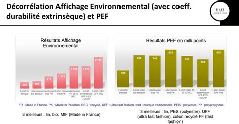 Graphique: étiquette PEF et impact environnemental