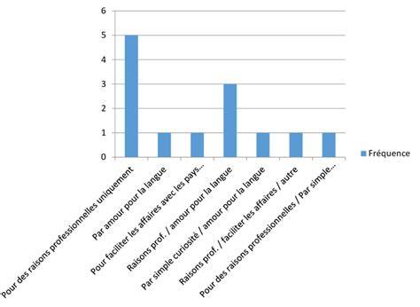 Infographie: répartition des réponses par longueur de lettres