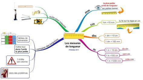 Carte mentale des regroupements par longueur de lettres