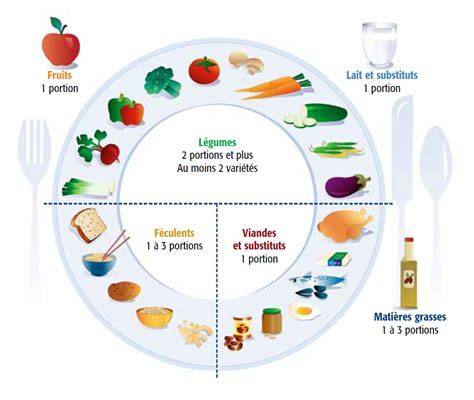 diagramme-plan-dietetique-gaz