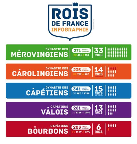 Chronologie des dynasties françaises